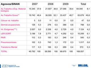 Agravos/SINAN                   2007           2008            2009             Total
Ac.Trabalho c/Exp. Material   15.345 37,6    21.607   36,9   27.088   39,4   64.040     8,1
biológico

Ac.Trabalho Grave**           19.742 48,4    30.500   52,1   33.437   48,7    83.679   49,8

Câncer rel. trabalho              5    0,0       11    0,0      31     0,0       47     0,0

Dermat.ocupacionais             126    0,3     276     0,5     386     0,6      788     0,5

Int. Exógenas(***)             2.057   5,0    2.338    4,0    2.729    4,0     7.124    4,2

LER DORT                       3.186   7,8    2.771    4,7    4.292    6,3    10.249    6,1
PAIR                            112    0,3     183     0,3     246     0,4      540     0,3

Pneumoconioses                  102    0,3     743     1,3     172     0,3     1.017    0,6

Transtorno Mental               117    0,3     166     0,3     289     0,4      572     0,3

TOTAL                         40.792 100     58.595   100    68.670   100    168.057
 