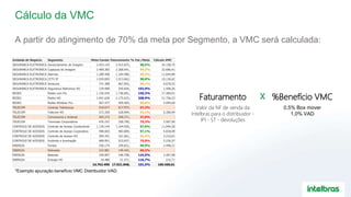 Cálculo da VMC
A partir do atingimento de 70% da meta por Segmento, a VMC será calculada:
Faturamento x %Benefício VMC
Valor da NF de venda da
Intelbras para o distribuidor -
IPI - ST - devoluções
0,5% Box mover
1,0% VAD
Unidade de Negócio Segmento Meta Canais Faturamento % Fat./Meta Cálculo VMC
SEGURANCA ELETRONICA Gerenciamento de Imagem 2.453.143 2.415.875, 98,5% 24.158,75
SEGURANCA ELETRONICA Captacao de Imagem 2.409.383 2.268.641, 94,2% 22.686,41
SEGURANCA ELETRONICA Alarmes 1.289.448 1.164.489, 90,3% 11.644,89
SEGURANCA ELETRONICA CFTV IP 1.034.004 1.013.662, 98,0% 10.136,62
SEGURANCA ELETRONICA Sensores 741.388 667.852, 90,1% 6.678,52
SEGURANCA ELETRONICA Seguranca Eletronica HO 129.998 250.826, 192,9% 2.508,26
REDES Redes com Fio 1.156.545 1.738.091, 150,3% 17.380,91
REDES Redes HO 1.041.628 2.175.623, 208,9% 21.756,23
REDES Redes Wireless Pro 567.477 509.469, 89,8% 5.094,69
TELECOM Centrais Telefonicas 918.677 617.974, 67,3% -
TELECOM Telecom HO 573.359 528.094, 92,1% 5.280,94
TELECOM Conversores e Antenas 565.272 209.371, 37,0% -
TELECOM Terminais Corporativos 476.197 358.790, 75,3% 3.587,90
CONTROLE DE ACESSOS Controle de Acesso Condominial 1.139.144 1.104.930, 97,0% 11.049,30
CONTROLE DE ACESSOS Controle de Acesso Corporativo 498.003 483.809, 97,1% 4.838,09
CONTROLE DE ACESSOS Controle de Acesso HO 394.341 321.061, 81,4% 3.210,61
CONTROLE DE ACESSOS Incêndio e iluminação 689.951 523.657, 75,9% 5.236,57
ENERGIA Fontes 250.174 249.821, 99,9% 2.498,21
ENERGIA Nobreaks 215.981 149.443, 69,2% -
ENERGIA Baterias 199.897 248.798, 124,5% 2.487,98
ENERGIA Energia HO 18.480 21.571, 116,7% 215,71
16.762.490 17.021.848, 101,5% 160.450,61
*Exemplo apuração benefício VMC Distribuidor VAD.
 