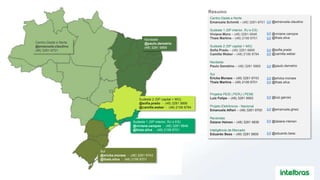 Centro-Oeste e Norte
@emanuela.claudino
(48) 3281-8701
Sudeste 1 (SP interior, RJ e ES)
@viviane.campos - (48) 3281 9946
@thais.silva - (48) 2106 8701
Sul
@ericka.moraes - (48) 3281 9743
@thais.silva - (48) 2106 8701
Sudeste 2 (SP capital + MG)
@sofia.prado - (48) 3281 9866
@camilla.weber - (48) 2106 8784
Nordeste
@paulo.demetrio
(48) 3281 5869
Centro-Oeste e Norte
Emanuela Schmitt – (48) 3281-8701
Sudeste 1 (SP interior, RJ e ES)
Viviane Moro – (48) 3281-9946
Thais Martins – (48) 2106 8701
Sudeste 2 (SP capital + MG)
Sofia Prado – (48) 3281-9866
Camilla Weber – (48) 2106 8784
Nordeste
Paulo Demétrio – (48) 3281 5869
Sul
Ericka Moraes – (48) 3281-9743
Thais Martins – (48) 2106 8701
Projetos PESI | PERJ | PENE
Luiz Felipe – (48) 3281 9993
Projeto Eletrônicos - Nacional
Emanuela Alfieri – (48) 3281 9700
Revendas
Daiane Heinen – (48) 3281 9836
Inteligência de Mercado
Eduardo Bess – (48) 3281 9859
@emanuela.claudino
@viviane.campos
@thais.silva
@sofia.prado
@camilla.weber
@paulo.demetrio
@ericka.moraes
@thais.silva
@luiz.garcez
@emanuela.ginez
@daiane.Heinen
@eduardo.bess
Resumo
 
