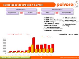 Resultados do projeto no Brasil  www.polvoracomunicacao.com.br > 50 comentários 26 vídeos – 4.300 views Slideshare   – 1.350 views 1.000 downloads  (trade research, articles, clipping) Stress testing – campanha viral  > 20 referências  em blogs Social Media Newsroom – IT Partner 34.853 visitantes únicos  40.012 visitas 74.097 exibições 1:50 média de tempo access - 80 países 313 posts [12 meses]  (+ 1 por dia – considerando dias úteis) análise atrair engajamento Planejamento  Gerenciamento diagnóstico 