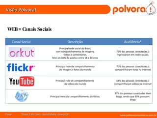 Visão Polvora! www.polvoracomunicacao.com.br Fonte:  *Wave 3 Mc Cann - Social Media - Março 08 WEB = Canais Sociais Canal Social Descrição Audiência* Principal rede social do Brasil,  com compartilhamento de imagens,  vídeos e comentários. Mais de 60% do público entre 18 e 30 anos 75% das pessoas conectadas já ingressaram em redes sociais Principal rede de compartilhamento de imagens e fotos do mundo 70% das pessoas conectadas já compartilharam fotos na Internet Principal rede de compartilhamento  de vídeos do mundo 68% das pessoas conectadas já compartilharam vídeos na Internet Principal meio de compartilhamento de idéias. 87% das pessoas conectadas lêem blogs, sendo que 50% possuem blogs 