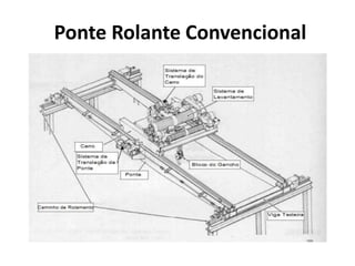 Ponte Rolante Convencional
 