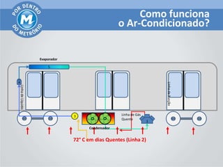 Como funciona
                                                    o Ar-Condicionado?


                   Evaporador

                       5



4




                                                                       Linha de Sucção
Linha de Líquido




                                3                   Linha de Gás
                                          2         Quente
                                                                   1
                                      Condensador


                                72° C em dias Quentes (Linha 2)
 