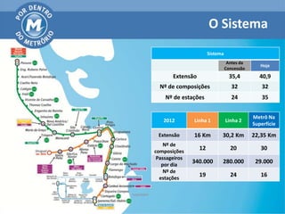 O Sistema
                       Sistema
                                  Antes da
                                                Hoje
                                 Concessão
       Extensão                    35,4         40,9
  Nº de composições                 32           32
    Nº de estações                  24           35


                                             Metrô Na
   2012        Linha 1           Linha 2
                                             Superfície

 Extensão      16 Km         30,2 Km         22,35 Km
    Nº de
composições
                  12               20           30
 Passageiros
   por dia
               340.000       280.000          29.000
    Nº de
  estações
                  19               24           16
 