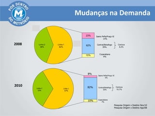 Mudanças na Demanda
       Linha 2
        38%

                                                 23%    Saens Peña/Praça XI
                                                               14%
                                       Linha 1
2008         Linha 2   Linha 1          62%      62%     Central/Botafogo         Carioca
              38%       62%                                    39%                 8,2%


                                                           Copacabana
                                                 15%
                                                              9%




                                                  8%
                                                          Saens Peña/Praça XI
                                                                  5%



2010                                              82%     Central/Botafogo      Carioca
           Linha 2           Linha 1
            33%                                                 55%             10,7%
                              67%




                                                          Copacabana
                                                  10%        7%
                                                                              Pesquisa Origem x Destino Nov/10
                                                                              Pesquisa Origem x Destino Ago/08
 