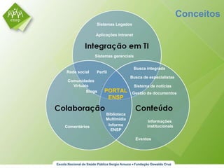   Conceitos PORTAL ENSP Rede social Blogs Comunidades Virtuais Busca integrada Biblioteca Multimídia Informe ENSP Eventos Sistemas Legados Gestão de documentos Sistemas gerenciais Informações institucionais Comentários Sistema de notícias Aplicações Intranet Perfil Busca de especialistas 