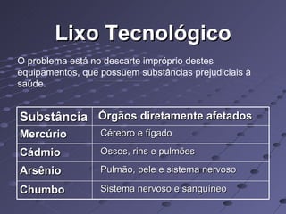 Lixo Tecnológico O problema está no descarte impróprio destes equipamentos, que possuem substâncias prejudiciais à saúde. Substância Órgãos diretamente afetados Mercúrio  Cérebro e fígado  Cádmio  Ossos, rins e pulmões  Arsênio  Pulmão, pele e sistema nervoso  Chumbo  Sistema nervoso e sanguíneo  