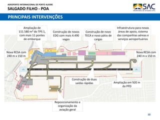 AEROPORTO INTERNACIONAL DE PORTO ALEGRE
SALGADO FILHO - POA
10
PRINCIPAIS INTERVENÇÕES
Ampliação em 920 m
da PPD
Construção de novo
TECA e novo pátio de
cargas
Construção de novos
EDG com mais 4.490
vagas
Construção de duas
saídas rápidas
Reposicionamento e
organização da
aviação geral
Infraestrutura para novas
áreas de apoio, sistema
das companhias aéreas e
serviços aeroportuários
Ampliação de
111.580 m² do TPS 1,
com mais 11 pontes
de embarque
Nova RESA com
240 m x 150 m
Nova RESA com
240 m x 150 m
 