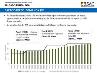 AEROPORTO INTERNACIONAL DE PORTO ALEGRE
SALGADO FILHO - POA
CAPACIDADE VS. DEMANDA TPS
• As fases de expansão do TPS foram definidas a partir das necessidades de áreas
operacionais e de pontes de embarque, de forma que o nível de serviço C da IATA
fosse mantido;
• As ampliações do TPS foram divididas em 03 fases conforme demanda.
Fase 1 (2019) – reforma
do existente e expansão
com +3 pontes;
Capac: 12 Mpax
Fase 2 (2026) –
expansão com +5 pontes
Capac: 16 Mpax
Fase 3 (2033) –
expansão com +2 pontes
(total 20)
Capac: 22 Mpax
 