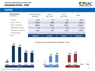 AEROPORTO INTERNACIONAL DE PORTO ALEGRE
SALGADO FILHO - POA
19
CAPEX
Fase I-B (27 meses)
2016-2020
Fase II
2023 – 2025
Fase III
2031 – 2032
TOTAL
27,0 6,7 7,9 41,8
105,8 28,6 30,6 165,0
840,8 209,2 254,0 1.303,9
1,3 2,6 1,3 5,1
61,5 23,2 21,8 106,5
- - - -
1.036,32 270,40 315,57 1.622,29
Perfil dos Investimentos 2016-2041 ( R$ Milhões – Real ) *
* Valores não incluem benefício do REIDI
Obras - Reforma
Obras - Ampliações
Investimento
Em R$ Milhões
Equipamento Nacional
Equipamento Importado
Desapropriações
Total
Projetos
Fase I-B Fase II Fase III
18
358
329
208 208
- 1
132
160
-
158
183
- -
2016 2017 2018 2019 2020 ... 2023 2024 2025 ... 2031 2032 2033 2041
 