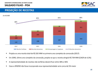 AEROPORTO INTERNACIONAL DE PORTO ALEGRE
SALGADO FILHO - POA
20
PROJEÇÃO DE RECEITAS
 Projeta-se uma receita total de R$ 265 MM no primeiro ano completo da concessão (2017)
 Em 2040, último ano completo da concessão, projeta-se que a receita atingirá R$ 704 MM (CAGR de 4,3%)
 A representatividade de receitas não tarifárias deverá ficar entre 38% e 46%
 Caso o ATAERO não fosse incorporado essa representatividade seria cerca de 5% maior
Em R$ MM
 