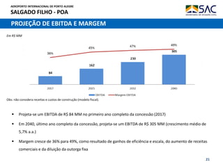 AEROPORTO INTERNACIONAL DE PORTO ALEGRE
SALGADO FILHO - POA
21
PROJEÇÃO DE EBITDA E MARGEM
 Projeta-se um EBITDA de R$ 84 MM no primeiro ano completo da concessão (2017)
 Em 2040, último ano completo da concessão, projeta-se um EBITDA de R$ 305 MM (crescimento médio de
5,7% a.a.)
 Margem cresce de 36% para 49%, como resultado de ganhos de eficiência e escala, do aumento de receitas
comerciais e da diluição da outorga fixa
Obs: não considera receitas e custos de construção (modelo fiscal).
Em R$ MM
 