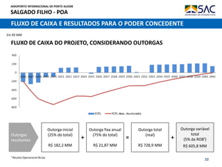 AEROPORTO INTERNACIONAL DE PORTO ALEGRE
SALGADO FILHO - POA
22
FLUXO DE CAIXA E RESULTADOS PARA O PODER CONCEDENTE
FLUXO DE CAIXA DO PROJETO, CONSIDERANDO OUTORGAS
Outorgas
resultantes
Outorga inicial
(25% do total)
R$ 182,2 MM
Outorga fixa anual
(75% do total)
R$ 21,87 MM
Outorga total
(real)
R$ 728,9 MM
+ =
Outorga variável
total
(5% da ROB¹)
R$ 605,8 MM
+
¹ Receita Operacional Bruta
Em R$ MM
 