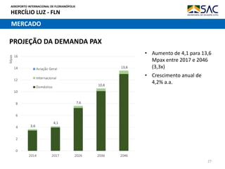 AEROPORTO INTERNACIONAL DE FLORIANÓPOLIS
HERCÍLIO LUZ - FLN
27
MERCADO
PROJEÇÃO DA DEMANDA PAX
• Aumento de 4,1 para 13,6
Mpax entre 2017 e 2046
(3,3x)
• Crescimento anual de
4,2% a.a.
 