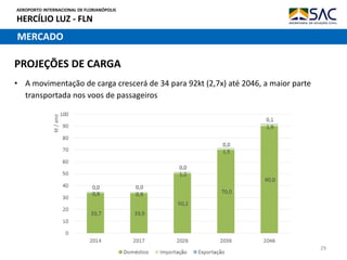 AEROPORTO INTERNACIONAL DE FLORIANÓPOLIS
HERCÍLIO LUZ - FLN
29
MERCADO
PROJEÇÕES DE CARGA
• A movimentação de carga crescerá de 34 para 92kt (2,7x) até 2046, a maior parte
transportada nos voos de passageiros
 