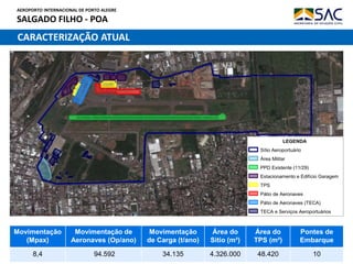 AEROPORTO INTERNACIONAL DE PORTO ALEGRE
SALGADO FILHO - POA
3
Movimentação
(Mpax)
Movimentação de
Aeronaves (Op/ano)
Movimentação
de Carga (t/ano)
Área do
Sitio (m²)
Área do
TPS (m²)
Pontes de
Embarque
8,4 94.592 34.135 4.326.000 48.420 10
LEGENDA
Sítio Aeroportuário
Área Militar
PPD Existente (11/29)
Estacionamento e Edifício Garagem
TPS
Pátio de Aeronaves
Pátio de Aeronaves (TECA)
TECA e Serviços Aeroportuários
CARACTERIZAÇÃO ATUAL
 
