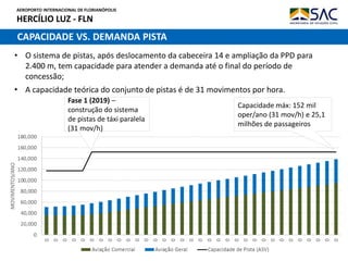 AEROPORTO INTERNACIONAL DE FLORIANÓPOLIS
HERCÍLIO LUZ - FLN
CAPACIDADE VS. DEMANDA PISTA
• O sistema de pistas, após deslocamento da cabeceira 14 e ampliação da PPD para
2.400 m, tem capacidade para atender a demanda até o final do período de
concessão;
• A capacidade teórica do conjunto de pistas é de 31 movimentos por hora.
Fase 1 (2019) –
construção do sistema
de pistas de táxi paralela
(31 mov/h)
Capacidade máx: 152 mil
oper/ano (31 mov/h) e 25,1
milhões de passageiros
 