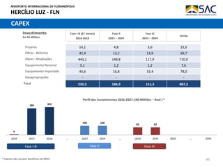 AEROPORTO INTERNACIONAL DE FLORIANÓPOLIS
HERCÍLIO LUZ - FLN
40
CAPEX
Fase I-B (27 meses)
2016-2018
Fase II
2023 – 2024
Fase III
2033 – 2034
TOTAL
14,1 4,8 3,0 22,0
42,4 13,2 13,9 69,7
443,2 148,8 117,9 710,0
5,1 1,2 1,2 7,6
45,6 16,8 15,4 78,0
- - - -
550,5 184,9 151,3 887,2
Perfil dos Investimentos 2016-2037 ( R$ Milhões – Real ) *
* Valores não incluem benefícios do REIDI
Obras - Reforma
Obras - Ampliações
Investimento
Em R$ Milhões
Equipamento Nacional
Equipamento Importado
Desapropriações
Total
Projetos
Fase I-B Fase II Fase III
6
289 302
100 100
82 82
2016 2017 2018 … 2023 2024 … 2033 2034 2035 … 2046
 