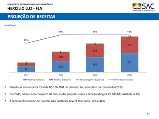 AEROPORTO INTERNACIONAL DE FLORIANÓPOLIS
HERCÍLIO LUZ - FLN
41
PROJEÇÃO DE RECEITAS
 Projeta-se uma receita total de R$ 106 MM no primeiro ano completo da concessão (2017)
 Em 2045, último ano completo da concessão, projeta-se que a receita atingirá R$ 389 M (CAGR de 4,2%)
 A representatividade de receitas não tarifárias deverá ficar entre 35% e 44%
Em R$ MM
 