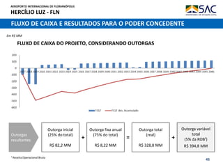 AEROPORTO INTERNACIONAL DE FLORIANÓPOLIS
HERCÍLIO LUZ - FLN
43
FLUXO DE CAIXA E RESULTADOS PARA O PODER CONCEDENTE
FLUXO DE CAIXA DO PROJETO, CONSIDERANDO OUTORGAS
Outorgas
resultantes
Outorga inicial
(25% do total)
R$ 82,2 MM
Outorga fixa anual
(75% do total)
R$ 8,22 MM
Outorga total
(real)
R$ 328,8 MM
+ =
Outorga variável
total
(5% da ROB¹)
R$ 394,8 MM
+
¹ Receita Operacional Bruta
Em R$ MM
 
