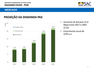 AEROPORTO INTERNACIONAL DE PORTO ALEGRE
SALGADO FILHO - POA
PROJEÇÃO DA DEMANDA PAX
6
MERCADO
• Aumento de 8,8 para 21,9
Mpax entre 2017 e 2041
(2,5x)
• Crescimento anual de
3,9% a.a.
 