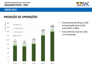 AEROPORTO INTERNACIONAL DE PORTO ALEGRE
SALGADO FILHO - POA
7
MERCADO
PROJEÇÃO DE OPERAÇÕES
• Crescimento de 89 para 166
mil operações/ano (1,9x)
entre 2017 e 2041
• Crescimento anual de 2,6%
a.a no período
 