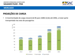 AEROPORTO INTERNACIONAL DE PORTO ALEGRE
SALGADO FILHO - POA
MERCADO
PROJEÇÕES DE CARGA
• A movimentação de carga crescerá de 85 para 168kt (2,0x) até 2046, a maior parte
transportada nos voos de passageiros
 