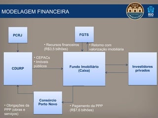 MODELAGEM FINANCEIRA CEPACs Imóveis públicos Recursos financeiros (R$3,5 bilhões) Pagamento da PPP (R$7,6 bilhões) Obrigações da PPP (obras e serviços) Retorno com valorização imobiliária 