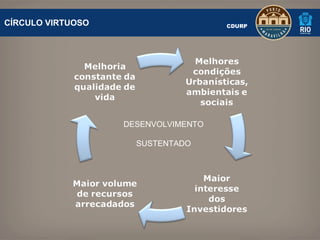 CÍRCULO VIRTUOSO CDURP DESENVOLVIMENTO SUSTENTADO 