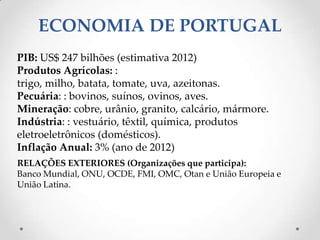 ECONOMIA DE PORTUGAL
PIB: US$ 247 bilhões (estimativa 2012)
Produtos Agrícolas: :
trigo, milho, batata, tomate, uva, azeitonas.
Pecuária: : bovinos, suínos, ovinos, aves.
Mineração: cobre, urânio, granito, calcário, mármore.
Indústria: : vestuário, têxtil, química, produtos
eletroeletrônicos (domésticos).
Inflação Anual: 3% (ano de 2012)
RELAÇÕES EXTERIORES (Organizações que participa):
Banco Mundial, ONU, OCDE, FMI, OMC, Otan e União Europeia e
União Latina.
 
