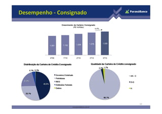 Desempenho - Consignado
                  Crescimento da Carteira Consignado
                             (R$ milhões)
                                                    4,4%




                                              1.278        1.335
                   1.132        1.206
          1.091




          4T09     1T10          2T10         3T10         4T10




                                                                   10
 