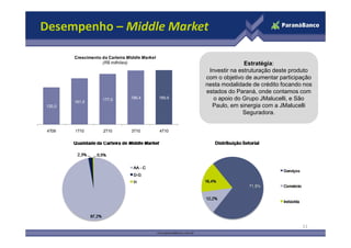 Desempenho – Middle Market

        Crescimento da Carteira Middle Market
                    (R$ milhões)                                       Estratégia:
                                                         Investir na estruturação deste produto
                                                        com o objetivo de aumentar participação
                                                        nesta modalidade de crédito focando nos
                                                        estados do Paraná, onde contamos com
        161,0
                    177,0        189,4          189,6      o apoio do Grupo JMalucelli, e São
130,0                                                     Paulo, em sinergia com a JMalucelli
                                                                      Seguradora.


 4T09   1T10         2T10         3T10          4T10




                                                                                           11
 