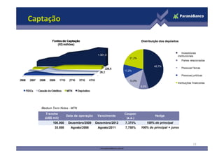 Captação

                                                                  Distribuição dos depósitos


                                                                                                Investidores
                                                                                             institucionais
                                                          21,2%
                                                                                                Partes relacionadas

                                                                             45,7%
                                                                                                Pessoas f ísicas
                                                       11,2%
                                        -                                                       Pessoas jurídicas

                                                          13,9%
                                                                                             Instituições f inanceiras
                                                                  8,0%




   Medium Term Notes - MTN
      Tranche                                          Coupon
                    Data da operação    Vencimento                            Hedge
     (US$ mil)                                          (a.a.)
          100.000    Dezembro/2009     Dezembro/2012   7,375%            100% do principal
           35.000     Agosto/2008       Agosto/2011    7,750%     100% do principal + juros




                                                                                                           13
 
