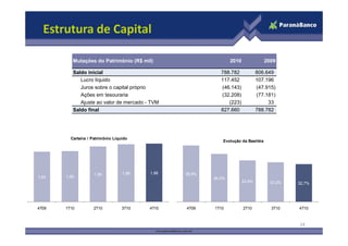 Estrutura de Capital

          Mutações do Patrimônio (R$ mil)                        2010               2009

          Saldo inicial                                     788.782             806.649
             Lucro líquido                                  117.452             107.196
             Juros sobre o capital próprio                  (46.143)            (47.915)
             Ações em tesouraria                            (32.208)            (77.181)
             Ajuste ao valor de mercado - TVM                  (223)                 33
          Saldo final                                       827.660             788.782




         Carteira / Patrimônio Líquido
                                                             Evolução da Basiléia




                    1,80           1,86   1,88   38,9%
1,64   1,66                                              36,0%
                                                                        33,9%         33,2%   32,7%




4T09   1T10         2T10           3T10   4T10   4T09    1T10           2T10          3T10    4T10



                                                                                              14
 