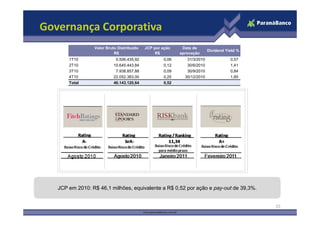 Governança Corporativa
                 Valor Bruto Distribuído   JCP por ação    Data de
                                                                         Dividend Yield %
                           R$                   R$        aprovação
       1T10                 5.506.435,92           0,06      31/3/2010              0,57
       2T10                10.645.443,84           0,12      30/6/2010              1,41
       3T10                 7.938.857,88           0,09      30/9/2010              0,84
       4T10                22.052.383,00           0,25     30/12/2010              1,85
       Total               46.143.120,64           0,52




   JCP em 2010: R$ 46,1 milhões, equivalente a R$ 0,52 por ação e pay-out de 39,3%.


                                                                                            15
 