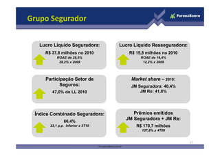 Grupo Segurador


   Lucro Líquido Seguradora:       Lucro Líquido Resseguradora:
     R$ 37,8 milhões no 2010           R$ 15,8 milhões no 2010
           ROAE de 28,9%                    ROAE de 16,4%
            29,2% x 2009                     12,2% x 2009




     Participação Setor de              Market share – 2010:
            Seguros:                   JM Seguradora: 40,4%
        47,0% do LL 2010                   JM Re: 41,8%




 Índice Combinado Seguradora:           Prêmios emitidos
                                     JM Seguradora + JM Re:
               66,4%
       23,1 p.p. Inferior x 3T10          R$ 170,7 milhões
                                             137,8% x 4T09


                                                                  17
 