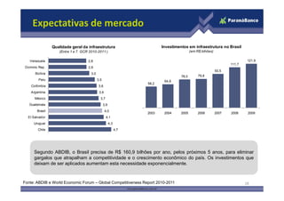 Expectativas de mercado

                 Qualidade geral da infraestrutura                          Investimentos em infraestrutura no Brasil
                    (Entre 1 e 7. GCR 2010-2011 )                                            (em R$ bihões)

   Venezuela                         2,8                                                                                      121,9
                                                                                                                     111,7
 Dominic Rep.                        2,8
                                                                                                              93,5
       Bolívia                         3,0
                                                                                      78,0        79,8
         Peru                                3,5                             64,8
                                                                     58,2
    Colômbia                                  3,6
    Argentina                                 3,6
      México                                   3,7
   Guatemala                                       3,9
        Brasil                                      4,0
                                                                     2003    2004     2005        2006        2007   2008     2009
  El Salvador                                        4,1
      Uruguai                                            4,3
        Chile                                                  4,7




      Segundo ABDIB, o Brasil precisa de R$ 160,9 bilhões por ano, pelos próximos 5 anos, para eliminar
      gargalos que atrapalham a competitividade e o crescimento econômico do país. Os investimentos que
      deixam de ser aplicados aumentam esta necessidade exponencialmente.


Fonte: ABDIB e World Economic Forum – Global Competitiveness Report 2010-2011                                                18
 