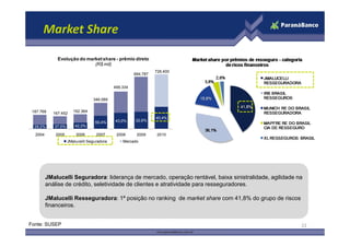 Market Share

              Evolução do market share - prêmio direto
                             (R$ mil)
                                                                726.400
                                                      694.787


                                            499.334


                                 346.089


 187.768               192.364
            167.452
                                                                40,4%
                                  50,4%     43,0%     32,6%
  29,2%     37,0%       42,3%

  2004       2005       2006       2007      2008      2009      2010
                    JMalucelli Seguradora       Mercado




         JMalucelli Seguradora: liderança de mercado, operação rentável, baixa sinistralidade, agilidade na
         análise de crédito, seletividade de clientes e atratividade para resseguradores.

         JMalucelli Resseguradora: 1ª posição no ranking de market share com 41,8% do grupo de riscos
         financeiros.


Fonte: SUSEP                                                                                              22
 