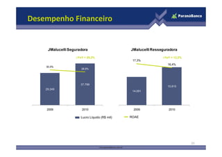 Desempenho Financeiro


          JMalucelli Seguradora                          JMalucelli Resseguradora

                        ∆YoY = 29,2%                                     ∆YoY = 12,2%
40.000                                          17.000
                                            35,0%         17,3%                         18,0%
                                                                            16,4%       17,0%
35.000   30,0%                                  16.000
                           28,9%            30,0%                                       16,0%
30.000                                          15.000
                                                                                        15,0%
25.000                                          14.000                                  14,0%
                                            25,0%
20.000                                         13.000                                   13,0%
                           37.799
                                            20,0%                           15.810      12,0%
15.000   29.249                                 12.000
                                                          14.091                        11,0%
10.000                                          11.000
                                            15,0%                                       10,0%
 5.000                                          10.000                                  9,0%
    0                                       10,0%
                                                9.000                                   8,0%
         2009              2010                           2009              2010

                           Lucro Líquido (R$ mil)        ROAE




                                                                                        23
 