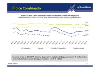 Índice Combinado
                   Evolução mês a mês do índice combinado e índice combinado ampliado*
               * Para o mercado inclui todos os produtos de seguro. Para JMalucelli Seguradora inclui seguro garantia e DPVAT.



                                                                                                                                  93,0%

                                                                                                                                  82,0%



                                                                                                                                  62,0%


                                                                                                                                  47,0%




                    JM Seguradora                Mercado                Ampliado JM Seguradora                 Ampliado mercado




     Segundo dados da SISCORP (Sistema Corporativo), a JMalucelli Seguradora tem o 2º melhor índice
     combinado de todo mercado de seguros brasileiro em 2010 e 2009.

Fonte: SUSEP                                                                                                                       24
 