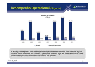 Desempenho Operacional (Seguros)
                                                        Volume de Sinistros
                                                             (R$ mil)                        92.701


                                76.155                                      76.004                        76.418




                 38.273
                                              29.950

                                                            16.146
                                                                                 9.056            7.960        9.073
                                                                 6.457
                                     4.025         2.372
                          253

                    2004           2005          2006          2007            2008             2009         2010

                                             Mercado                 JMalucelli Seguradora




    A JM Seguradora possui uma área específica especializada em sinistros para mediar e regular
    todos os avisos recebidos dos clientes. O princípio é a defesa legal das partes envolvidas e total
    oportunidade para discussão das controvérsias em questão.


Fonte: SUSEP                                                                                                           25
 