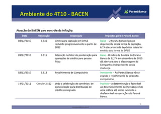 Ambiente do 4T10 - BACEN

Atuação do BACEN para controle da inflação:
    Data        Resolução                    Disposição                     Impactos para o Paraná Banco
 03/12/2010        3.931        Limite para captação em DPGE            Baixo - O Paraná Banco é pouco
                                reduzido progressivamente a partir de   dependente desta forma de captação,
                                2012                                    6,1% da carteira de depósitos totais foi
                                                                        emitida sob forma de DPGE
 03/12/2010        3.515        Alteração no fator de ponderação para   Baixo - O índice de Basiléia do Paraná
                                operações de crédito para pessoa        Banco de 32,7% em dezembro de 2010
                                física                                  dá abertura para a alavancagem da
                                                                        Companhia independente desta
                                                                        mudança.
 03/12/2010        3.513        Recolhimento de Compulsório             Inexistente – Ao Paraná Banco não é
                                                                        exigido o recolhimento de depósito
                                                                        compulsório
 14/01/2011    Circular 3.522   Veda a celebração de convênios de       Positivo – A determinação é favorável
                                exclusividade para distribuição de      ao desenvolvimento do mercado e inibi
                                crédito consignado                      uma prática até então existente e
                                                                        desfavorável as operações do Paraná
                                                                        Banco.

                                                                                                              5
 