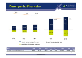 Desempenho Financeiro
                 13,5%
                                        11,7%               10,6%




                                                                                                                                  11,8%
                                                                                                  13,6%


                                                                                                                     420.490
                                                                                      343.655

                                  113.697             117.314
            91.527

           (42.286)               (57.394)            (52.340)
                                                                                      (151.730)
                                                                                                                     (199.713)




           4T09                  3T10                 4T10                            2009                            2010

                               Receita de Intermediação Financeira             Margem Financeira Líquida - NIM
                               Despesa da Intermediação Financeira


                                                                                      4T10 x      4T10 x                                  2010 X
R$ mil                                              4T09             3T10     4T10                           2009                2010
                                                                                       4T09        3T10                                     2009
Resultado da Intermediação Financeira              49.241           56.303   64.974   32,0%       15,4%    191.925         220.777          15,0%

                                                                                                                                        6
 