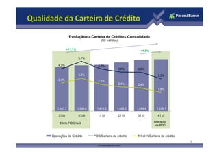 Qualidade da Carteira de Crédito

                          Evolução da Carteira de Crédito - Consolidada
                                               (R$ milhões)


                        +17,1%
   1.800,0                                                             +1,5%                    6,0%

   1.600,0                       5,1%
                                                                                                5,0%
   1.400,0       4,3%                         4,3%
                                                              4,0%   3,9%
   1.200,0                                                                                      4,0%
                                 3,3%                                               3,3%
   1.000,0
                 2,9%                         2,7%                                              3,0%
    800,0                                                     2,4%   2,4%
                                                                                    1,9%
    600,0                                                                                       2,0%

    400,0
                                                                                                1,0%
    200,0
                1.347,7          1.398,6     1.413,3       1.483,5   1.554,4       1.578,1
        -                                                                                       0,0%
                 3T09            4T09         1T10            2T10   3T10           4T10

                                                                                 Alteração
                  Efeito FIDC I e II
                                                                                  na PDD


             Operações de Crédito          PDD/Carteira de crédito    Nível H/Carteira de crédito
                                                                                                       8
 