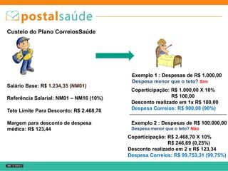 Custeio do Plano CorreiosSaúde
Salário Base: R$ 1.234,35 (NM01)
Referência Salarial: NM01 – NM16 (10%)
Teto Limite Para Desconto: R$ 2.468,70
Exemplo 2 : Despesas de R$ 100.000,00
Despesa menor que o teto? Não
Coparticipação: R$ 2.468,70 X 10%
R$ 246,69 (0,25%)
Desconto realizado em 2 x R$ 123,34
Despesa Correios: R$ 99.753,31 (99,75%)
Exemplo 1 : Despesas de R$ 1.000,00
Despesa menor que o teto? Sim
Coparticipação: R$ 1.000,00 X 10%
R$ 100,00
Desconto realizado em 1x R$ 100,00
Despesa Correios: R$ 900,00 (90%)
Margem para desconto de despesa
médica: R$ 123,44
 