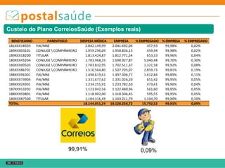 BENEFICIARIO PARENTESCO DESPESA MÉDICA EMPRESA % EMPREGADO % EMPRESA % EMPREGADO
181XXX18503 PAI/MAE 2.042.149,99 2.041.692,06 457,93 99,98% 0,02%
189XXX03101 CONJUGE  COMPANHEIRO 1.959.296,09 1.958.836,15 459,94 99,98% 0,02%
189XXX18200 TITULAR 1.813.424,87 1.812.771,54 653,33 99,96% 0,04%
180XXX45204 CONJUGE  COMPANHEIRO 1.703.968,35 1.698.927,87 5.040,48 99,70% 0,30%
183XXX00503 CONJUGE  COMPANHEIRO 1.703.832,95 1.702.511,37 1.321,58 99,92% 0,08%
185XXX86701 CONJUGE  COMPANHEIRO 1.510.564,80 1.507.705,07 2.859,73 99,81% 0,19%
188XXX96301 PAI/MAE 1.498.619,61 1.497.006,77 1.612,84 99,89% 0,11%
183XXX73904 PAI/MAE 1.331.677,62 1.331.026,20 651,42 99,95% 0,05%
189XXX24301 PAI/MAE 1.234.255,91 1.233.782,50 473,41 99,96% 0,04%
187XXX13202 PAI/MAE 1.123.042,56 1.122.480,96 561,60 99,95% 0,05%
188XXX93801 PAI/MAE 1.118.902,00 1.118.306,45 595,55 99,95% 0,05%
183XXX87500 TITULAR 1.104.316,49 1.103.211,79 1.104,70 99,90% 0,10%
TOTAL 18.144.051,24 18.128.258,72 15.792,52 99,91% 0,09%
99,91% 0,09%
Custeio do Plano CorreiosSaúde (Exemplos reais)
 