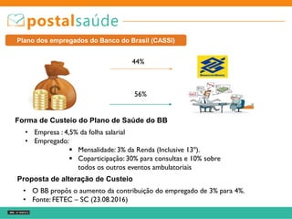 44%
56%
Plano dos empregados do Banco do Brasil (CASSI)
Forma de Custeio do Plano de Saúde do BB
• Empresa : 4,5% da folha salarial
• Empregado:
 Mensalidade: 3% da Renda (Inclusive 13º).
 Coparticipação: 30% para consultas e 10% sobre
todos os outros eventos ambulatoriais
Proposta de alteração de Custeio
• O BB propôs o aumento da contribuição do empregado de 3% para 4%.
• Fonte: FETEC – SC (23.08.2016)
 