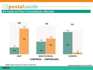 Fonte: Agência Nacional de Saúde Suplementar
Per Capita do Plano CorreiosSaúde x Mercado
89
164
290
334
206
22
423 370 312
GEAP BANCO DO BRASIL CORREIOS
EMPRESA EMPREGADO
7%
93%
44%
79%
21%
56%
Período de Apuração: Jan Jun de 2016
 