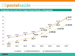 200,73
214,91
242,72
258,97
307,56
362,67
413,74
473,17
0
50
100
150
200
250
300
350
400
450
500
2010 2011 2012 2013 2014 2015 2016 2017
UNIDAS
200,73
214,91
242,72
258,97
307,56
362,67
413,74
473,17
130,67
153,13
180,37
206,17
255,94
335,29
405,31
492,95
0
100
200
300
400
500
600
2010 2011 2012 2013 2014 2015 2016 2017
UNIDAS CORREIOSSAÚDE(ECT)
200,73
214,91
242,72
258,97
307,56
362,67
413,74
473,17
130,67
153,13
180,37
206,17
255,94
335,29
405,31
492,95
213,28
280,60
327,90
382,96
100
150
200
250
300
350
400
450
500
2010 2011 2012 2013 2014 2015 2016 2017
UNIDAS CORREIOSSAÚDE(ECT) CORREIOSSAÚDE(POSTAL)
Projeções do Custo Per Capita Postal Saúde x Autogestão
 