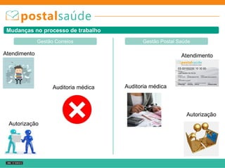 Mudanças no processo de trabalho
Gestão Correios Gestão Postal Saúde
AtendimentoAtendimento
Auditoria médicaAuditoria médica
Autorização
Autorização
 